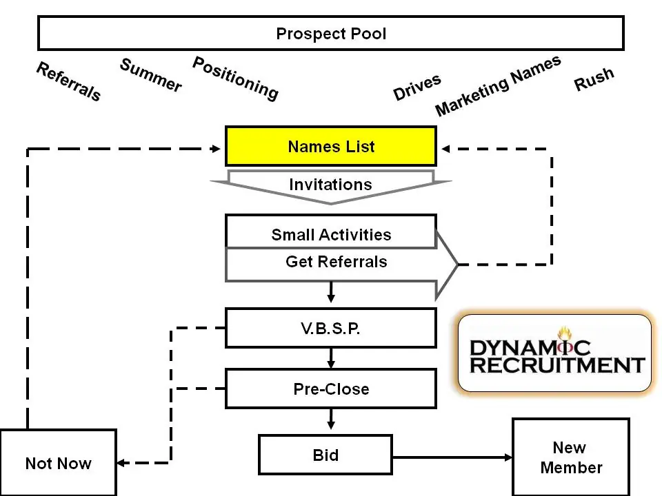 dynamic-recruitment-flowchart dynamic-recruitment-flowchart